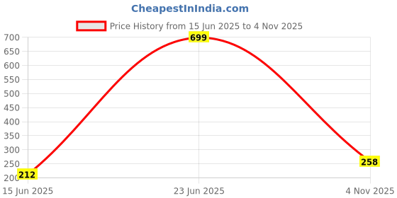 amazon.in kleio Quilted PU Leather Bi Fold Zip Closure Multi Pockets and Slots Clutch Wallet for Women Ladies(HO5018KL-PE)(Peach) kleio Price History Graph from 15 Jun 2025 to 4 Nov 2025