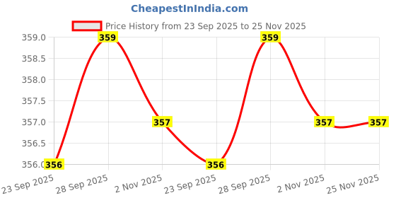 amazon.in kleio Quilted PU Leather Bi Fold Zip Closure Multi Pockets and Slots Clutch Wallet for Women Ladies(HO5020KL-MU)(Mustard) kleio Price History Graph from 23 Sep 2025 to 25 Nov 2025