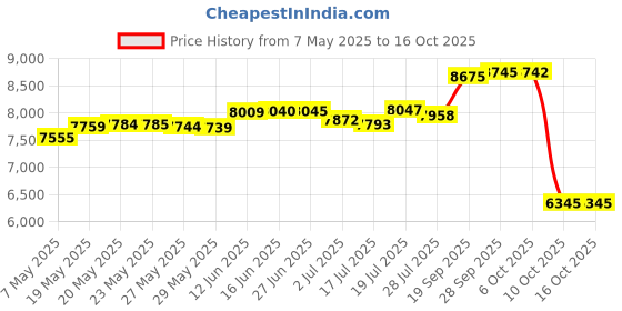 amazon.in stephen joseph Quilted Purse Accessory stephen joseph Price History Graph from 7 May 2025 to 15 Oct 2025