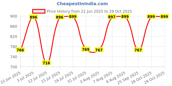 amazon.in fastrack Quilted Sling Bag for Women, Girls and Ladies with Top Zipper fastrack Price History Graph from 22 Jun 2025 to 29 Oct 2025