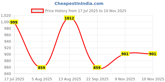 amazon.in fastrack Quilted Sling Bag for Womens, Ladies and Girls | Stylish and Trendy Handbag | Made Up of Premium Quilted PU Leather fastrack Price History Graph from 17 Jul 2025 to 9 Nov 2025