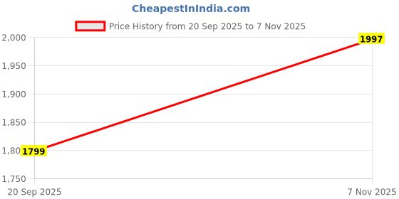 amazon.in kleio Quilted Small Boxy Structured Leather Hand Bag for Women with Zip & Adjustable Cross Body Strap | Spacious Handbag for Girls Suitable for Casual & Everyday Use kleio Price History Graph from 20 Sep 2025 to 7 Nov 2025