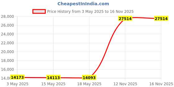 amazon.in Quilted Split Top King Mattress Protector Pad for Flex Head Adjustable Beds Waterproof Soft Padded Matressprotector Topper Noiseless Fitted Mattress Cover 32-34” Split from Head Price History Graph from 3 May 2025 to 15 Nov 2025