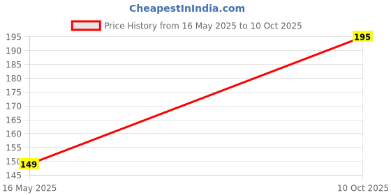 amazon.in Quincy 360° Rotatable Field of View, Convex Wide-angle Car Blind Spot Mirror HD Crystal Glass Waterproof Durable Traffic Safety, Suitable for All Types of Cars & bike, rear Price History Graph from 16 May 2025 to 10 Oct 2025