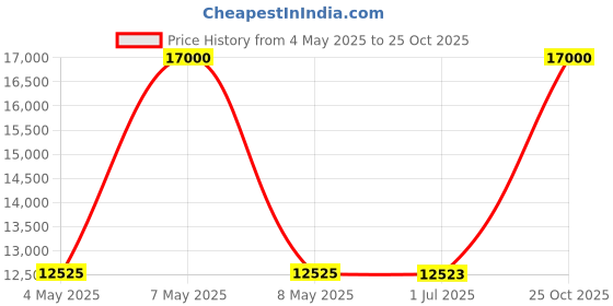 amazon.in QUINEAR Leg Massager, 3-in-1 Foot Calf & Thigh Massager with Heat and Compression Therapy, Leg Massage Boots for Swollen Legs, Edema, RLS Pain Relief Price History Graph from 4 May 2025 to 25 Oct 2025
