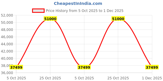 amazon.in QUINEAR Professional Full legs Professional Leg Recovery Massager, Cordless Air Compression Boots with Sequential Compression, Leg and Foot Massager, Fast Recovery Therapy for Athletes Eligible (Large) Price History Graph from 5 Oct 2025 to 1 Dec 2025