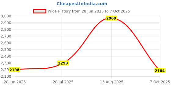 amazon.in Quink 2.4GHz Wireless Barcode Scanner, QR and 1D/2D Code Reader, Wired and Rechargeable, Black (Handheld) Price History Graph from 28 Jun 2025 to 7 Oct 2025