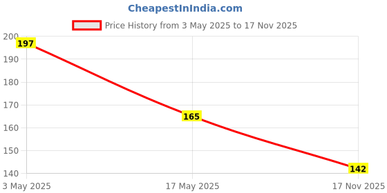 amazon.in Quinoa 500g by True Elements - Quinoa Seeds | 100% Wholegrain Cereal | High Fibre & Protein Breakfast | Diet Food for Weight Management | Gluten Free Quinoa Price History Graph from 3 May 2025 to 17 Nov 2025