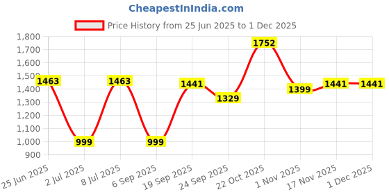 amazon.in Quinoa 5kg by True Elements - Super Value Pack | Gluten Free Quinoa | Healthy Food | Diet Food | Rich in Protein & Fibre Price History Graph from 25 Jun 2025 to 30 Nov 2025