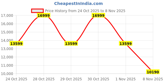 amazon.in aldo QUINTINA Women's Black Heels aldo Price History Graph from 24 Oct 2025 to 8 Nov 2025