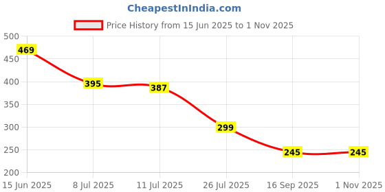 amazon.in QUINZEE shoe Washing Machine Bag, Laundry Wash Bag for Washer and Dryer, Rust-Free Zipper Plush Bags for Shoes, Sneakers, Socks, Bras, Blouse, Hosiery, Lingerie (multicolor) Price History Graph from 15 Jun 2025 to 31 Oct 2025