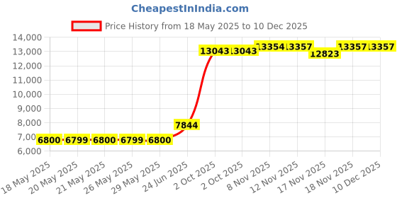 amazon.in Quip Adult Electric Toothbrush-Black Color-Electric Brush And Travel Cover Mount, 1 Piece quip Price History Graph from 18 May 2025 to 10 Dec 2025