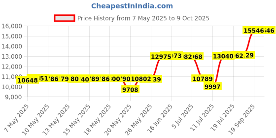 amazon.in Quip Rechargeable Oscillating Electric Toothbrush 360 Pieces with Extra Brush Head Soft Bristles Pressure Sensor 3 Intensity Battery Life 30 Days Timer 2 Minutes quip Price History Graph from 7 May 2025 to 8 Oct 2025