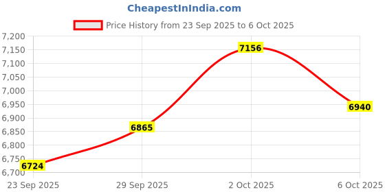 amazon.in Quip Sonic Toothbrush for Adults with Timer (Green, Medium) Price History Graph from 23 Sep 2025 to 6 Oct 2025