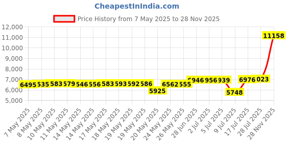 amazon.in Quip Sonic Toothbrush for Adults with Timer - Includes Extra Brush Head and Travel Cover Mount - Electric, Soft Bristle Refill Head, Metal Handle, 3 Month Battery Life - Travel Toothbrush - Slate quip Price History Graph from 7 May 2025 to 28 Nov 2025