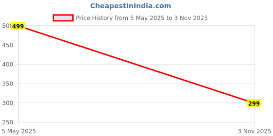 amazon.in QUIQSHIPP 140 Titanium Adjustable Microneedling Derma Stamp -Derma Microneedle Stamp for Face & Hair & Beard & Scalp - Derma Roller Alternative Skin Care - Dermastamp For Body Home Use (Hair Beard Growth) Price History Graph from 5 May 2025 to 3 Nov 2025
