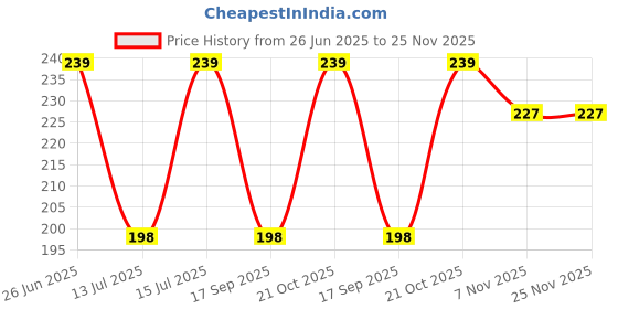 amazon.in quiqshipp 3Pcs Eye Brow Scissor Eyebrow Removal Tweezer Eyebrow Trimmer Razor Facial Hair Shaper Eyebrow Trimming Make Up Tool with PU Leather Case Shave and Hair Removal, Purple quiqshipp Price History Graph from 26 Jun 2025 to 24 Nov 2025