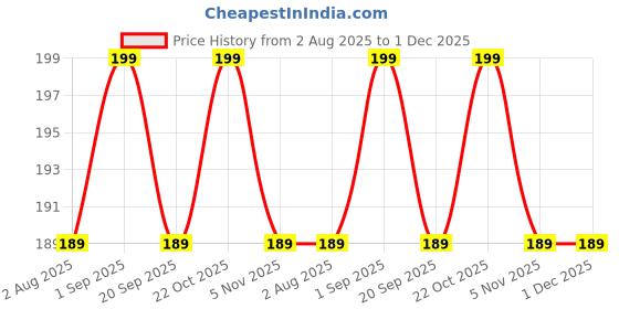 amazon.in QUIQSHIPP Dust Removal Brush General Cleaning Brush | Flexible Long Bristles | All Purpose Dusting Brush for Carpet, Keyboard, Home, Car Seat, Bed, Sofa, Curtains, Mats Hotel and Household (1) Price History Graph from 2 Aug 2025 to 30 Nov 2025