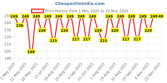 amazon.in quiqshipp Toe Nail Clipper, Professional Thick & Ingrown Toenail Correction Tool, Pedicure Clippers Toe Nail Cutter for Men & Women, Super Sharp Curved Blade Grooming Tool | Multi | quiqshipp Price History Graph from 1 May 2025 to 22 Nov 2025