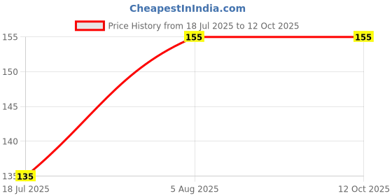 amazon.in QUIRA 3-Digit Combination Lock, Resettable Security Padlock for Lockers, Multiple Colours quira Price History Graph from 18 Jul 2025 to 12 Oct 2025