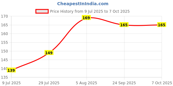 amazon.in QUIRA 3-Digit Combination Padlock, Multi-Colour Security Lock, Resettable Code for Gym Lockers and Luggage (Multicolour) quira Price History Graph from 9 Jul 2025 to 6 Oct 2025