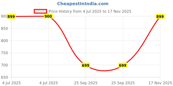 amazon.in quira Comfortable Women's Full Length Cotton Blend Half Sleeves Nighty, Soft and Elegant Print Sleepwear - 121131 quira Price History Graph from 4 Jul 2025 to 17 Nov 2025