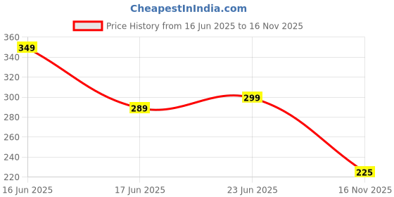 amazon.in Quirkhive 3 Pcs Stretchable Silicone Remote Cover of Different Sizes for TV, AC, Setup Box Remote | Dust Proof and Water Proof (Transparent) quirkhive Price History Graph from 16 Jun 2025 to 16 Nov 2025