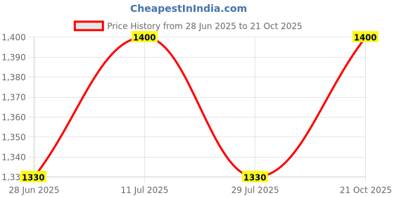 amazon.in the tie hub Quirky Brass Cufflinks For Men the tie hub Price History Graph from 28 Jun 2025 to 21 Oct 2025