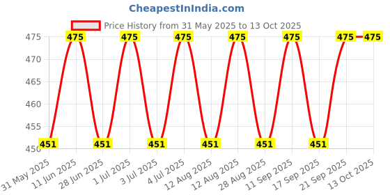 amazon.in the tie hub Quirky Mix Metal Lapel Pin For Men the tie hub Price History Graph from 31 May 2025 to 12 Oct 2025