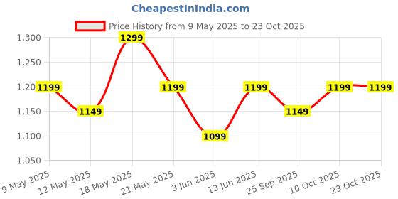 amazon.in peluche Quirky Skull Enamel Cufflinks for Men peluche Price History Graph from 9 May 2025 to 23 Oct 2025