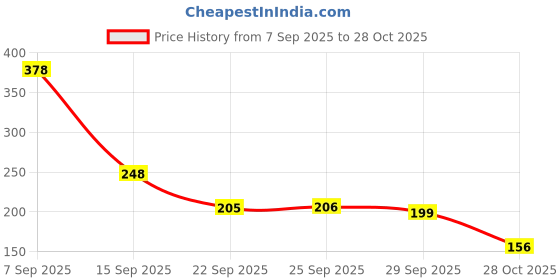 amazon.in estele Quirky wink and tongue emoji pendant with white stones for girls and women, gold, adjustable estele Price History Graph from 7 Sep 2025 to 28 Oct 2025