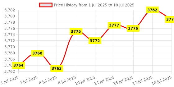 amazon.in Quit Smoking Patches Step 1 Stop Smoking Aids Patches, 30 Count Quit Smoking Stickers That Work with 2 Weeks, Anti Smoking Patches 21mg Price History Graph from 1 Jul 2025 to 15 Jul 2025