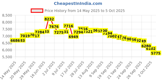 amazon.in Quit Smoking Product by Filtrim - The Easy Way to Stop Smoking Price History Graph from 14 May 2025 to 5 Oct 2025