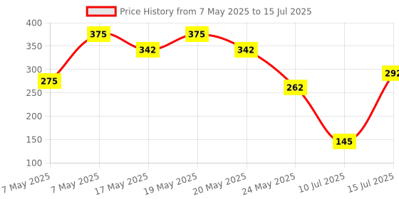 amazon.in QUITMOZZ Air Freshener with Mosquito Repellent - Herbal and Natural Fragrance for Bathroom, Home, Toilet, Room and Car - Long-Lasting Fresheners, Up to 30 Days Aroma, 6 Assorted Scents (10ml Each) Price History Graph from 7 May 2025 to 15 Jul 2025