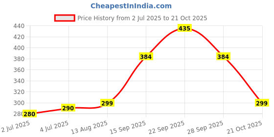amazon.in QUITMOZZ Herbal Mosquito Repellent Incense Sticks, 1 Hour 30 Minutes Burning Time, 120 Sticks per Pack X 2- Natural Anti-Mosquito Agarbatti, Insect Fly Killer, Home Fragrance, Chemical-Free, Baby-Safe quitmozz Price History Graph from 2 Jul 2025 to 21 Oct 2025