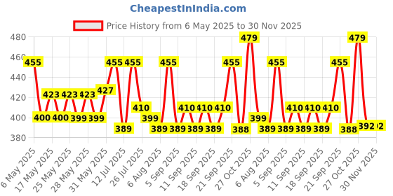 amazon.in Quitmozz Mosquito Repellent Refill Liquid Vaporizer - Tulsi and Herbal Oil, 100% Protection from Dengue Mosquitoes, Fits All Machines, Effective Insect Killer, Safe for Kids and Pets, 45ml x Pack of 6 quitmozz Price History Graph from 6 May 2025 to 30 Nov 2025