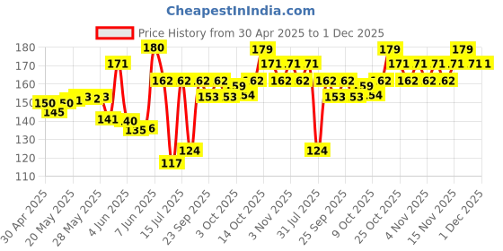 amazon.in QUITMOZZ Natural Mosquito Repellent Body Spray with Lemongrass Oil - 100ml, Long-Lasting, Quick Action Formula, Insect Killer, Up to 6 Hours Protection for Kids and Adults, Safe for Skin, Pack of 2 Price History Graph from 30 Apr 2025 to 30 Nov 2025