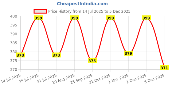 amazon.in quixel Men's 100% Cotton Regular Fit Shorts with One Side Zipper Pocket... quixel Price History Graph from 14 Jul 2025 to 5 Dec 2025