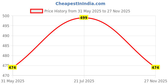 amazon.in quixel Men's 100% Cotton Shorts Sporty Trendy Regular Daily Use Shorts quixel Price History Graph from 31 May 2025 to 27 Nov 2025