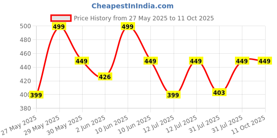 amazon.in quixel Mens Shorts | Shorts for Men | Cotton Shorts for Men... quixel Price History Graph from 27 May 2025 to 4 Oct 2025