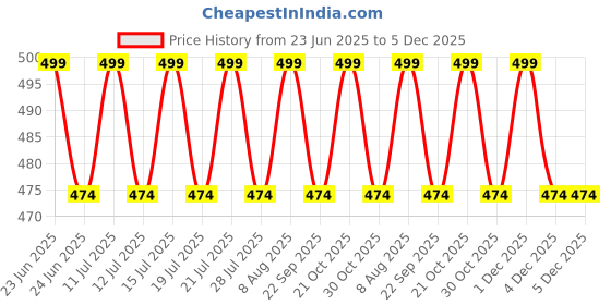 amazon.in quixel Track Pant for Men || Men Track Pants || Track Pant for Men Cotton... quixel Price History Graph from 23 Jun 2025 to 4 Dec 2025