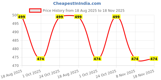 amazon.in QUIXEL Track Pant for Men || Men Track Pants || Track Pant for Men Cotton... quixel Price History Graph from 18 Aug 2025 to 18 Nov 2025