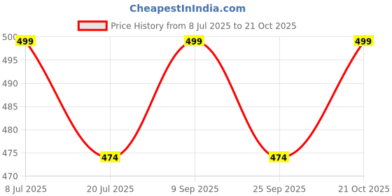 amazon.in QUIXEL Track Pant for Men || Men Track Pants || Track Pant for Men Cotton... quixel Price History Graph from 8 Jul 2025 to 21 Oct 2025