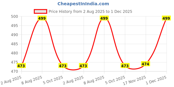 amazon.in quixel Track Pants for Mens || Men's Regular Fit Track Pant with Two Side Pockets quixel Price History Graph from 2 Aug 2025 to 1 Dec 2025