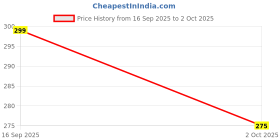 amazon.in quixel Track Pants for Mens || Men's Regular Fit Track Pant with Two Side Pockets quixel Price History Graph from 16 Sep 2025 to 2 Oct 2025