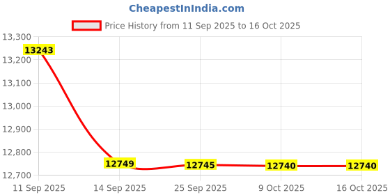 amazon.in QUJEON Bunk Bed,Twin Over Twin Bunk Beds for Kids Teens Adults,Heavy Duty Metal Slats Bed Frame with Ladders and Guardrail,400 lbs Capacity,No Spring Box Required,White Price History Graph from 11 Sep 2025 to 15 Oct 2025