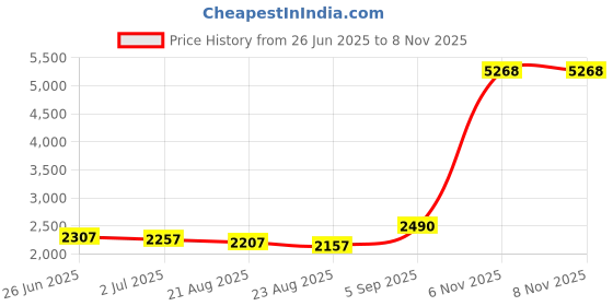 amazon.in QUKAN 6 PCS Adults Soccer Pinnies Quick Drying Football Team Jerseys Youth Sports Scrimmage Soccer Team Training Numbered Bibs Practice Sports Vest Price History Graph from 26 Jun 2025 to 8 Nov 2025