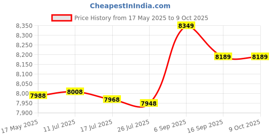 amazon.in qukan Multi-Functional Waterproof Camera Backpack Large Capacity Portable Travel Camera Bag qukan Price History Graph from 17 May 2025 to 9 Oct 2025