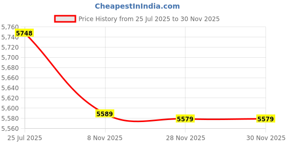 amazon.in qukan Multifunctional Diaper Bag Outdoor Travel Tote Baby Bag Handbag for Mom Water-Resistant Large Capacity with Carry Handle Insulated Pocket qukan Price History Graph from 25 Jul 2025 to 30 Nov 2025