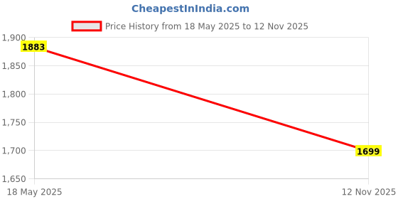 amazon.in QUKAN USB 3.0 to External 2.5" 3.5" SATA III HDD SSD Hard Drive Converter Adapter Cable for Mac Win 8 OS Price History Graph from 18 May 2025 to 12 Nov 2025